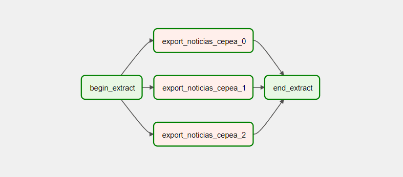 DAG desenvolvida para coleta de dados do CEPEA